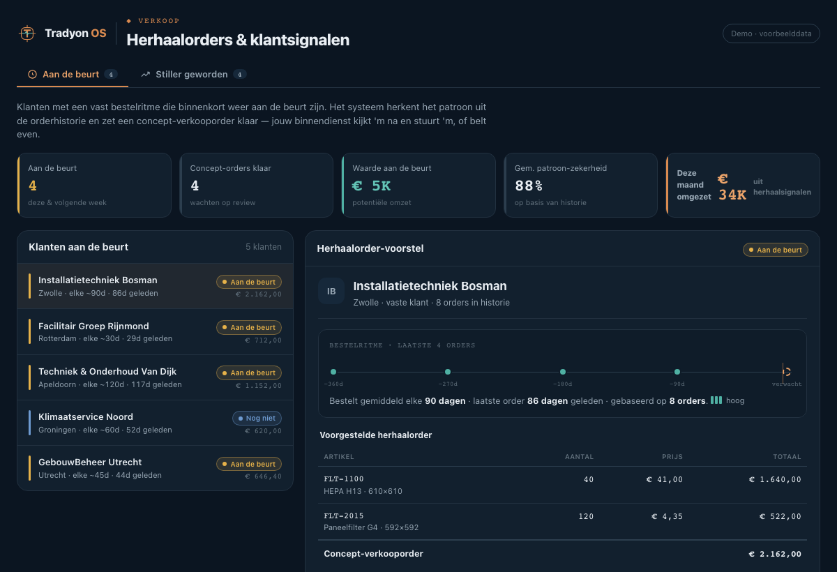 Voorbeeld van de module Herhaalorders & klantsignalen in het Tradyon-dashboard