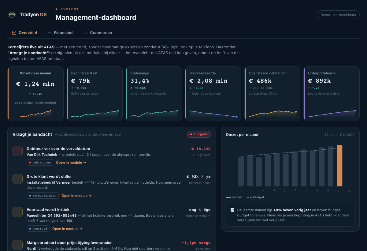 Voorbeeld van de module Realtime management-dashboard in het Tradyon-dashboard
